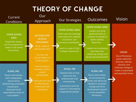 charity excellence framework theory of change.